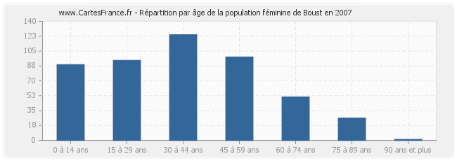 Répartition par âge de la population féminine de Boust en 2007