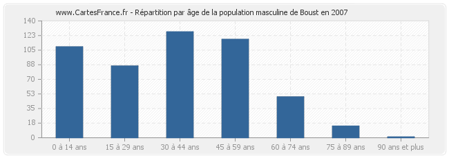 Répartition par âge de la population masculine de Boust en 2007