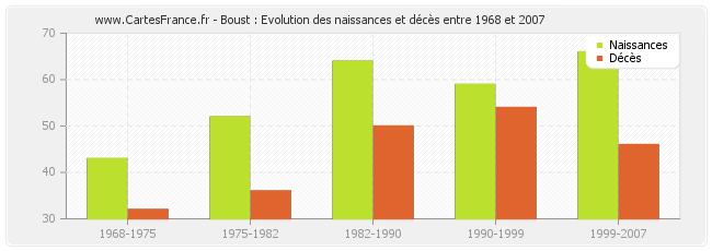 Boust : Evolution des naissances et décès entre 1968 et 2007
