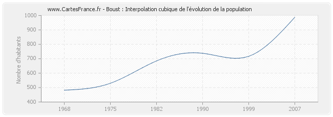 Boust : Interpolation cubique de l'évolution de la population