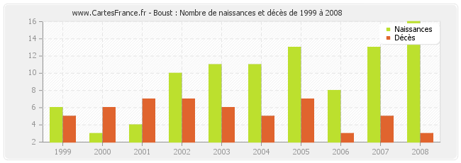 Boust : Nombre de naissances et décès de 1999 à 2008