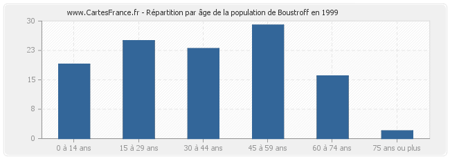 Répartition par âge de la population de Boustroff en 1999