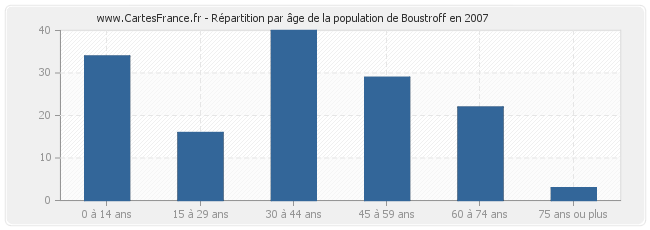 Répartition par âge de la population de Boustroff en 2007