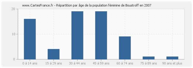 Répartition par âge de la population féminine de Boustroff en 2007