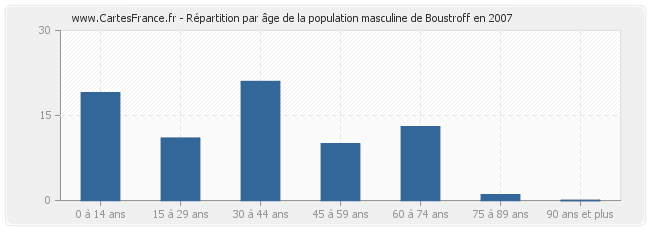 Répartition par âge de la population masculine de Boustroff en 2007