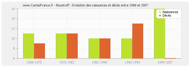 Boustroff : Evolution des naissances et décès entre 1968 et 2007