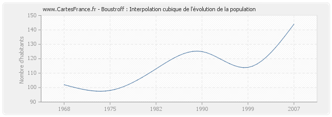 Boustroff : Interpolation cubique de l'évolution de la population