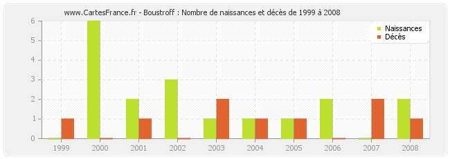 Boustroff : Nombre de naissances et décès de 1999 à 2008