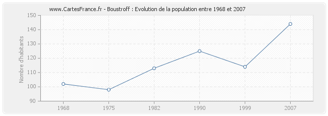 Population Boustroff