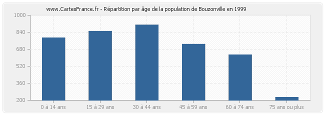 Répartition par âge de la population de Bouzonville en 1999