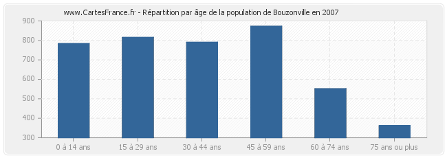 Répartition par âge de la population de Bouzonville en 2007