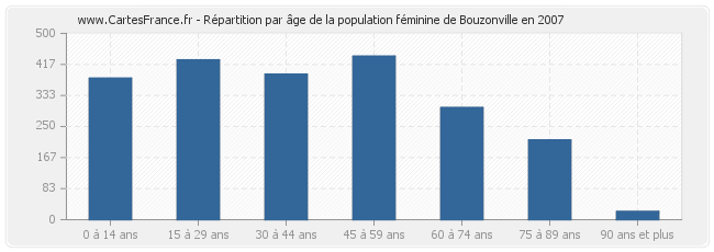 Répartition par âge de la population féminine de Bouzonville en 2007