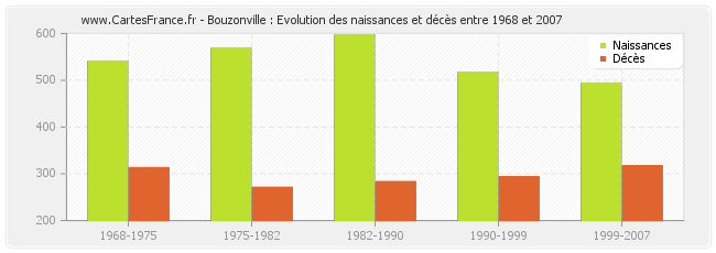 Bouzonville : Evolution des naissances et décès entre 1968 et 2007