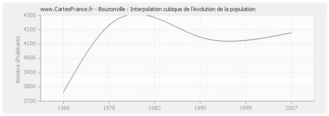 Bouzonville : Interpolation cubique de l'évolution de la population