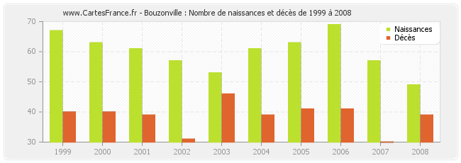 Bouzonville : Nombre de naissances et décès de 1999 à 2008