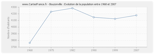 Population Bouzonville