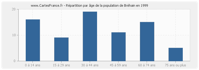 Répartition par âge de la population de Bréhain en 1999