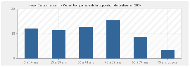 Répartition par âge de la population de Bréhain en 2007