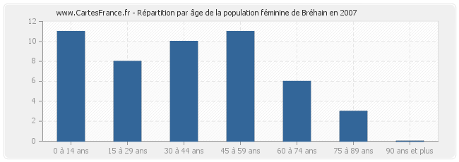 Répartition par âge de la population féminine de Bréhain en 2007