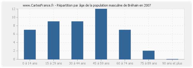 Répartition par âge de la population masculine de Bréhain en 2007