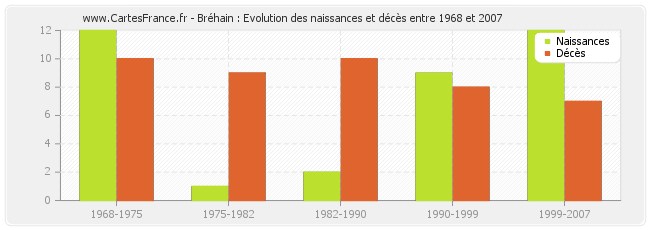 Bréhain : Evolution des naissances et décès entre 1968 et 2007