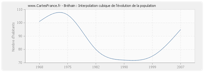 Bréhain : Interpolation cubique de l'évolution de la population