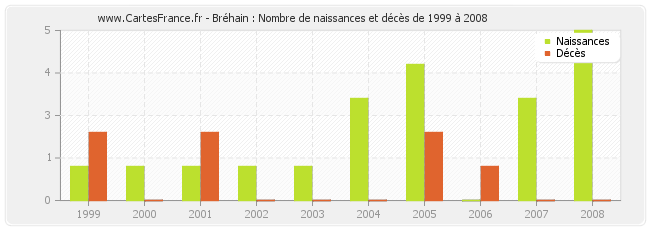 Bréhain : Nombre de naissances et décès de 1999 à 2008