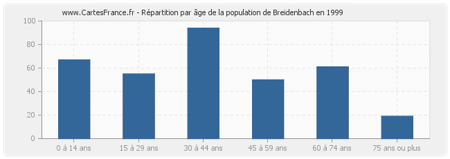 Répartition par âge de la population de Breidenbach en 1999