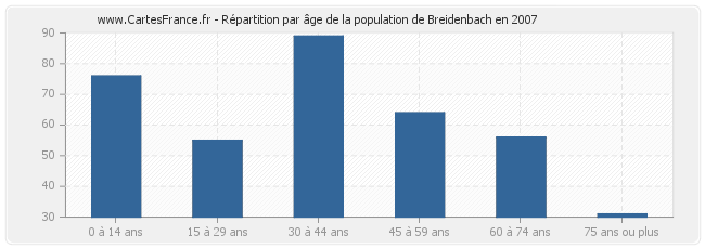 Répartition par âge de la population de Breidenbach en 2007
