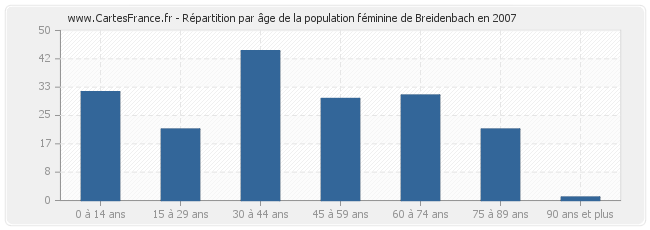 Répartition par âge de la population féminine de Breidenbach en 2007