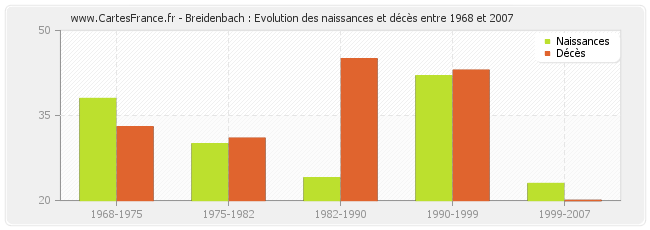Breidenbach : Evolution des naissances et décès entre 1968 et 2007