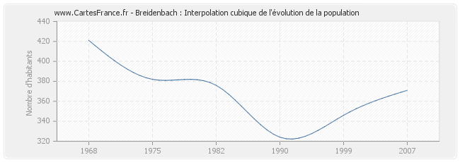 Breidenbach : Interpolation cubique de l'évolution de la population