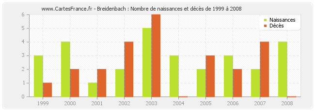 Breidenbach : Nombre de naissances et décès de 1999 à 2008