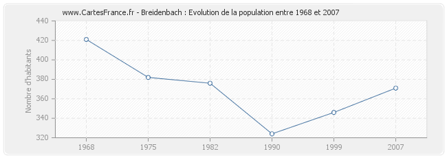Population Breidenbach