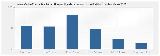 Répartition par âge de la population de Breistroff-la-Grande en 2007