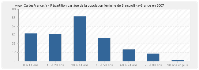 Répartition par âge de la population féminine de Breistroff-la-Grande en 2007