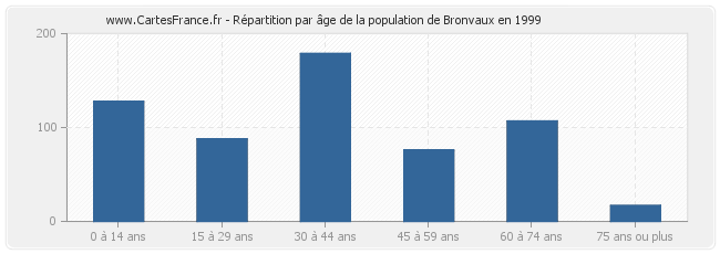Répartition par âge de la population de Bronvaux en 1999