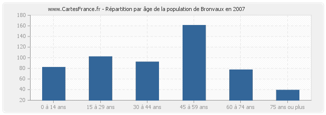 Répartition par âge de la population de Bronvaux en 2007