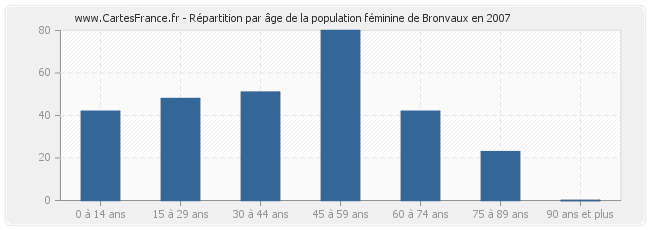 Répartition par âge de la population féminine de Bronvaux en 2007