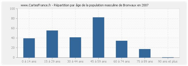Répartition par âge de la population masculine de Bronvaux en 2007
