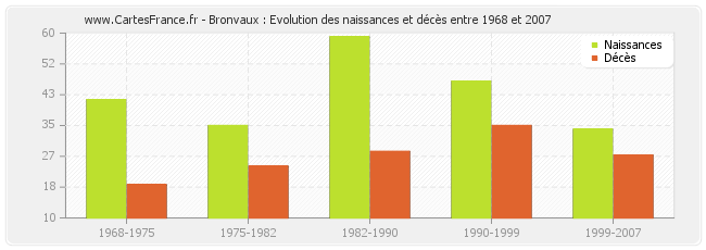 Bronvaux : Evolution des naissances et décès entre 1968 et 2007