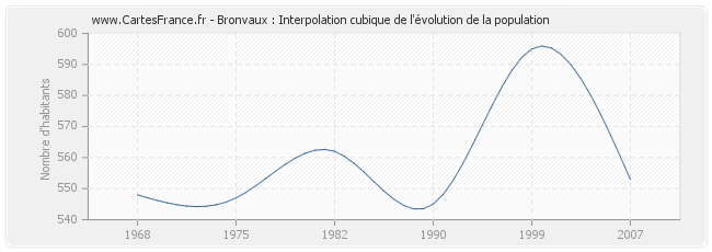 Bronvaux : Interpolation cubique de l'évolution de la population