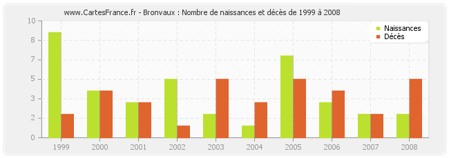 Bronvaux : Nombre de naissances et décès de 1999 à 2008