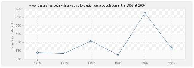 Population Bronvaux