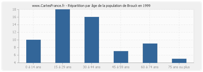 Répartition par âge de la population de Brouck en 1999