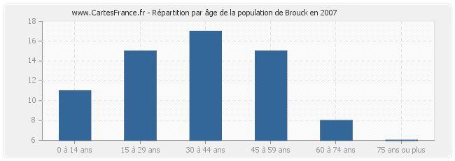 Répartition par âge de la population de Brouck en 2007