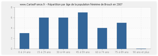 Répartition par âge de la population féminine de Brouck en 2007