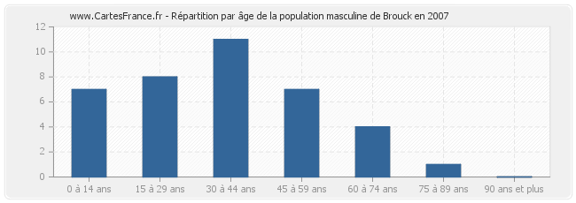 Répartition par âge de la population masculine de Brouck en 2007