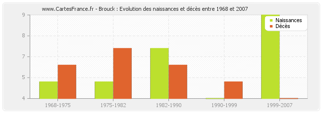 Brouck : Evolution des naissances et décès entre 1968 et 2007