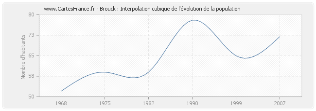 Brouck : Interpolation cubique de l'évolution de la population